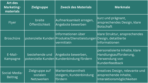 Tabelle Marketingmaterialien